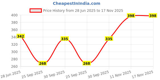 flipkart.com rahi trendz Casual Butterfly Sleeves Self Design Women Black Top rahi trendz Price History Graph from 28 Jun 2025 to 17 Nov 2025