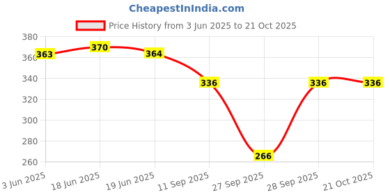 flipkart.com rahi trendz Party Balloon Sleeve Solid Women Yellow Top rahi trendz Price History Graph from 3 Jun 2025 to 21 Oct 2025