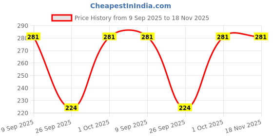 flipkart.com rahi trendz Party Regular Sleeves Self Design Women Pink Top rahi trendz Price History Graph from 9 Sep 2025 to 17 Nov 2025