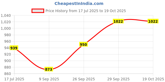 flipkart.com rahico club COMBO CITY + CR-7 FOOTBALL WITH AIR PUMP Football - Size: 5 rahico club Price History Graph from 17 Jul 2025 to 17 Oct 2025