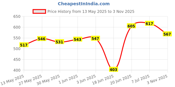flipkart.com rahico club COMBO GOLDEN COLOR BRAZUCA WITH AIR PUMP Football Kit rahico club Price History Graph from 13 May 2025 to 3 Nov 2025
