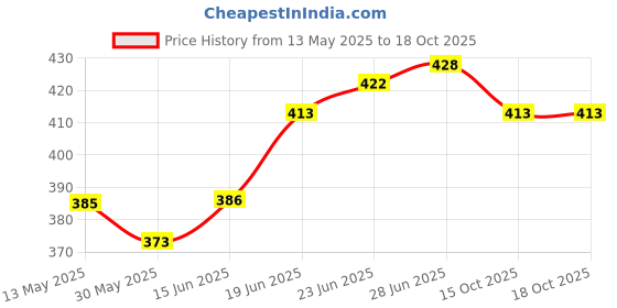 flipkart.com rahico club CR7 Red/Black Football - Size: 5 rahico club Price History Graph from 13 May 2025 to 15 Oct 2025
