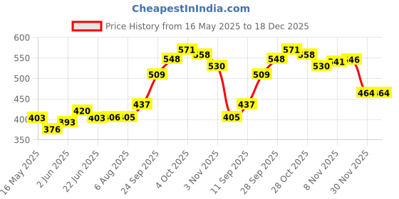 flipkart.com rahico club New Blue CR-7 Football - Size: 5 rahico club Price History Graph from 16 May 2025 to 18 Dec 2025