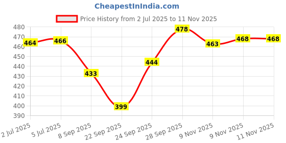 flipkart.com rahico club New STAR CHAMPION Football - Size: 5 rahico club Price History Graph from 2 Jul 2025 to 11 Nov 2025