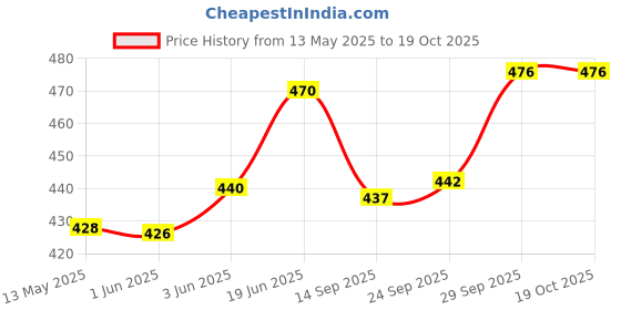 flipkart.com rahico TELSTAR BLUE FOOTBALL SIZE-5 Football - Size: 5 rahico Price History Graph from 13 May 2025 to 18 Oct 2025