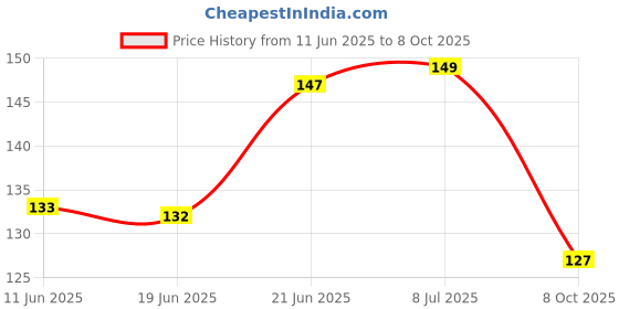 flipkart.com rahidhay 1 Bicycle Handle Grip rahidhay Price History Graph from 11 Jun 2025 to 8 Oct 2025