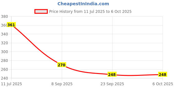 flipkart.com rahidhay Bicycle 2 in 1 LED Front Light with Horn and Mini Spot Light LED Front Light rahidhay Price History Graph from 11 Jul 2025 to 5 Oct 2025
