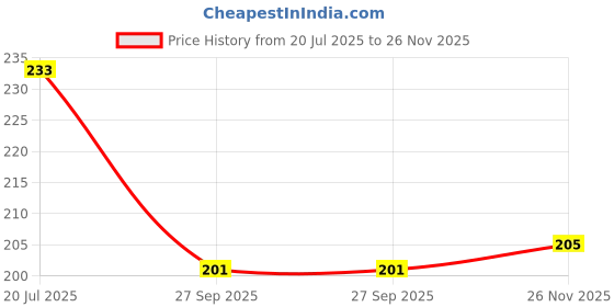 flipkart.com rahidhay Bicycle Bell with Break Set Combo Bell rahidhay Price History Graph from 20 Jul 2025 to 26 Nov 2025