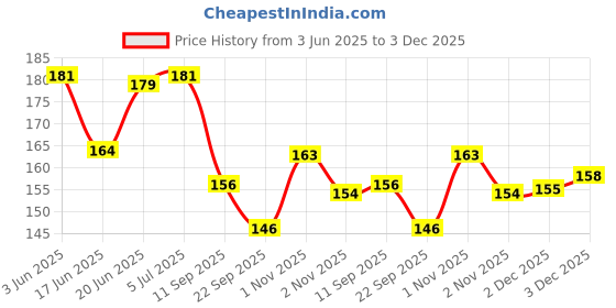 flipkart.com rahidhay Bicycle Bell with Footrest Alluminium (Black) Bell rahidhay Price History Graph from 3 Jun 2025 to 2 Dec 2025