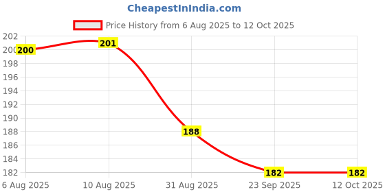 flipkart.com rahidhay Combo Cycle Chain key Lock(Red) with Black Steel Bell Bell rahidhay Price History Graph from 6 Aug 2025 to 12 Oct 2025