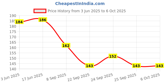 flipkart.com rahidhay Cycle/Bicycle Bell With Lock Bell rahidhay Price History Graph from 3 Jun 2025 to 6 Oct 2025