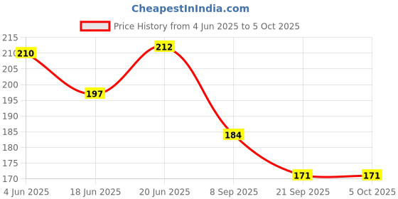 flipkart.com rahidhay Lock + Blinker01 Bicycle Lock rahidhay Price History Graph from 4 Jun 2025 to 5 Oct 2025