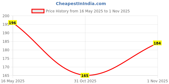 flipkart.com rahidhay Rechargeable Front Cycle Led Light for Bicycle LED Front Light rahidhay Price History Graph from 16 May 2025 to 1 Nov 2025