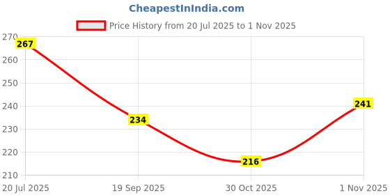 flipkart.com rahidhay Ultra Bright Light with 140db Horn with usb Rechargeable Cable Black LED Front Light rahidhay Price History Graph from 20 Jul 2025 to 1 Nov 2025