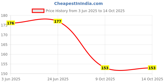 flipkart.com rahidhay USB Rechargeable Bicycle Tail Light (Red) LED Spot Light rahidhay Price History Graph from 3 Jun 2025 to 14 Oct 2025