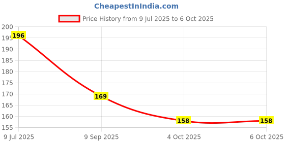 flipkart.com rahidhay Waterproof Super Frog Multicolour LED Light Blinker LED Front Light rahidhay Price History Graph from 9 Jul 2025 to 6 Oct 2025