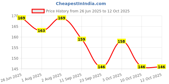 flipkart.com rahithya Food Grade Silicone Feeder Bottle with Spoon- 90 ml Edgeless Plastic Spoon, BPA Free rahithya Price History Graph from 26 Jun 2025 to 12 Oct 2025