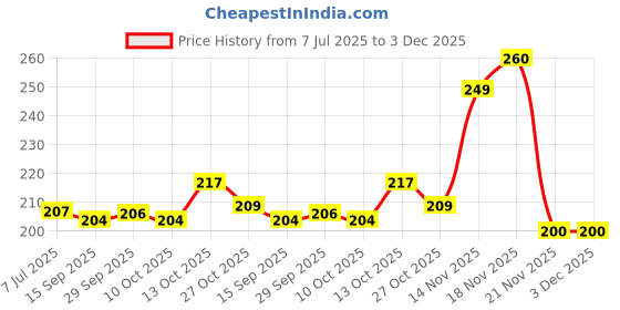 flipkart.com rahithya Premium Quality Baby Skin Care Powder Puff With Box Holder Container For New Born rahithya Price History Graph from 7 Jul 2025 to 3 Dec 2025