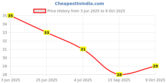flipkart.com rahithya Soft Silicone finger Brush with Toung cleaner and Gum Massager 3-24 month Ultra Soft Toothbrush rahithya Price History Graph from 3 Jun 2025 to 9 Oct 2025