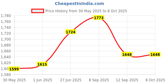 flipkart.com rahmani Gas Safety Device 1 pcs (i) Gas Detector rahmani Price History Graph from 30 May 2025 to 8 Oct 2025