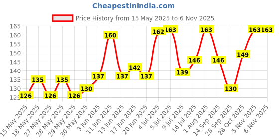 flipkart.com rahnay 100% Natural Multani Mitti Stone Use For Eating (500g) Natural Herbal Multani Mitti Stone Stone rahnay Price History Graph from 15 May 2025 to 6 Nov 2025