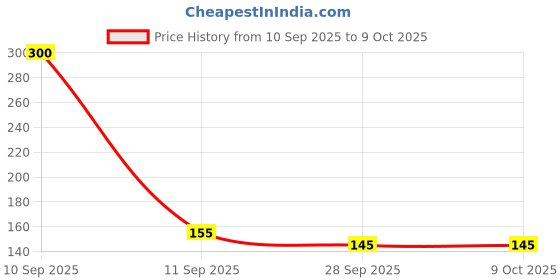 flipkart.com rahnay 300g Slate Pencil chalk Use For Eating And Write (60sticks) Sticks Sticks rahnay Price History Graph from 10 Sep 2025 to 9 Oct 2025