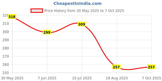flipkart.com rahnay 800 ml 3Compartments rahnay Price History Graph from 30 May 2025 to 7 Oct 2025