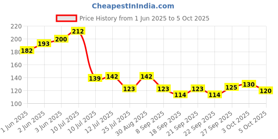 flipkart.com rahnay butter paper Printed Roti Round Flap Cover rahnay Price History Graph from 1 Jun 2025 to 5 Oct 2025