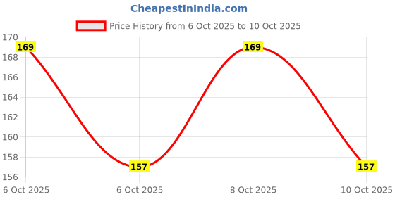 flipkart.com rahnay Printed Roti Round Flap Cover rahnay Price History Graph from 6 Oct 2025 to 10 Oct 2025