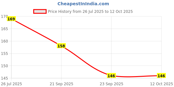 flipkart.com rahnay Slate Chak Pencil Use For women Eating Purpuse (100 Sticks) Slate Chak Pencil Sticks rahnay Price History Graph from 26 Jul 2025 to 12 Oct 2025
