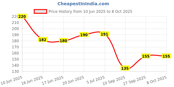 flipkart.com rahnay Slate Pencil Sticks Use For Eating (100) Slate Pencil Sticks Slate Pencil Sticks rahnay Price History Graph from 10 Jun 2025 to 7 Oct 2025