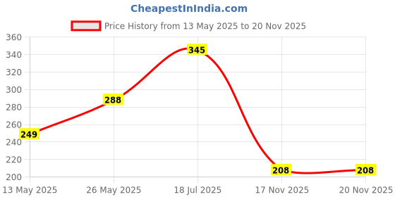 flipkart.com rahodu 4mm Ply Wooden Money Saving Box|Counting target money box|Coin box for saving Coin Bank rahodu Price History Graph from 13 May 2025 to 19 Nov 2025