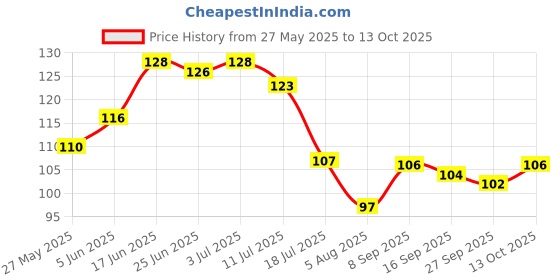 flipkart.com rahodu Heavy Duty Adhesive Sticker Hook for 5 kg Max. Hanging Capacity Sticky Hook 10 rahodu Price History Graph from 27 May 2025 to 13 Oct 2025