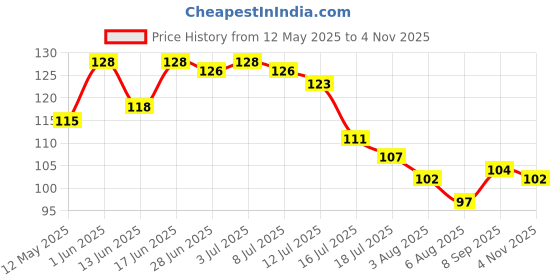 flipkart.com rahodu Strong Adhesive Sticky Hook For Kitchen & Bathroom(Do Not Stick On Painted wall) Hook 10 rahodu Price History Graph from 12 May 2025 to 4 Nov 2025