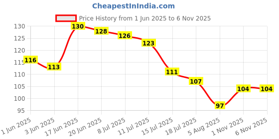 flipkart.com rahodu Strong Adhesive Sticky Hook For Kitchen & Bathroom(Do Not Stick On Painted wall) Hook 10 rahodu Price History Graph from 1 Jun 2025 to 5 Nov 2025