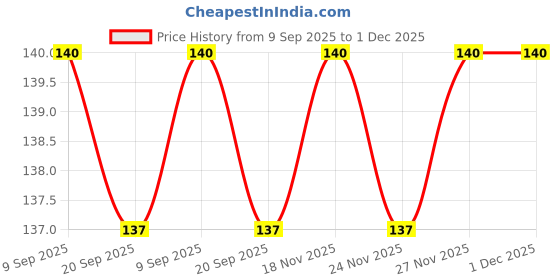 flipkart.com rahodu Strong Adhesive Sticky Hook For Kitchen & Bathroom(Do Not Stick On Painted wall) Hook 20 rahodu Price History Graph from 9 Sep 2025 to 30 Nov 2025
