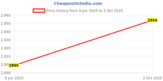 flipkart.com rahul 600 Silent Wireless Optical Mouse Price History Graph from 9 Jun 2025 to 2 Oct 2025