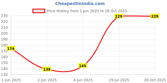 flipkart.com rahul bucket hat Price History Graph from 1 Jun 2025 to 26 Oct 2025