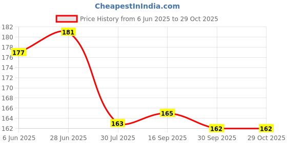 flipkart.com Rahul Enterprises Black Flat Shoe Laces 4 pcs for casual shoes Shoe Lace Price History Graph from 6 Jun 2025 to 29 Oct 2025