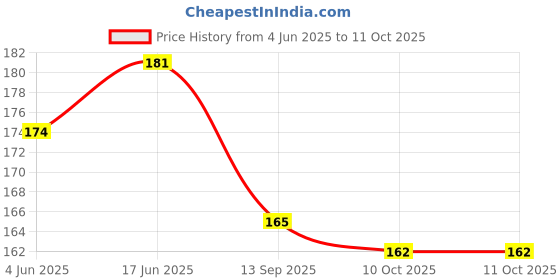 flipkart.com Rahul Enterprises Brown Oval Shoelaces for boots 2 pair Shoe Lace Price History Graph from 4 Jun 2025 to 10 Oct 2025