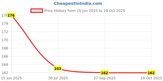 flipkart.com Rahul Enterprises Navy Blue Flat Shoe Laces 4 pcs Shoe Lace Price History Graph from 15 Jun 2025 to 18 Oct 2025