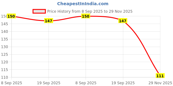 flipkart.com Rahul Enterprises N_G300 Shoe Lace Price History Graph from 8 Sep 2025 to 29 Nov 2025