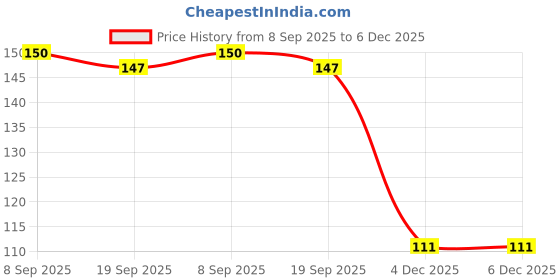 flipkart.com Rahul Enterprises N_G368 Shoe Lace Price History Graph from 8 Sep 2025 to 4 Dec 2025