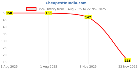 flipkart.com Rahul Enterprises N_G641 Shoe Lace Price History Graph from 1 Aug 2025 to 22 Nov 2025