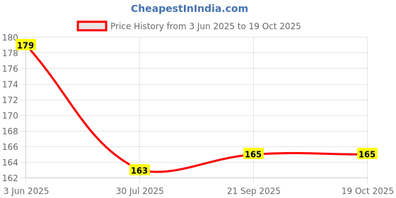 flipkart.com Rahul Enterprises Oval Shoelaces Half Round Shoe Laces Shoelaces (Navy Blue oval 2pair) Shoe Lace Price History Graph from 3 Jun 2025 to 19 Oct 2025