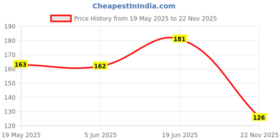 flipkart.com Rahul Enterprises Round Shoe Laces For Adults,Kids,Elderly,System With Elastic Shoe Laces Shoe Lace Price History Graph from 19 May 2025 to 22 Nov 2025
