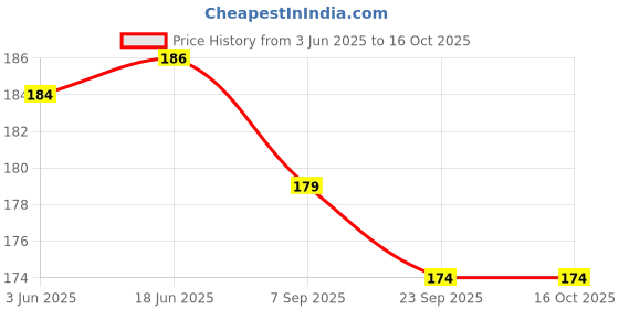 flipkart.com Rahul Enterprises White & Black Shoe laces flat Shoe Lace Price History Graph from 3 Jun 2025 to 16 Oct 2025