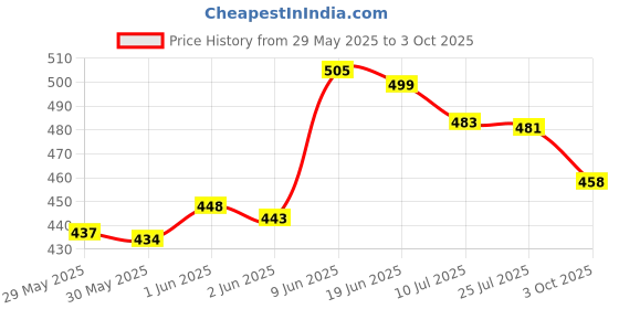 flipkart.com rahul FULL SIZE HEAVY CRICKET STUMPS INCLUDES 6 STUMPS 2 BASE 4 BAILS rahul Price History Graph from 29 May 2025 to 3 Oct 2025