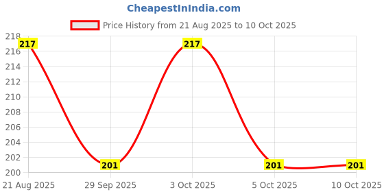 flipkart.com rahul grih udhyog Kalawa Red, Yellow Thread rahul grih udhyog Price History Graph from 21 Aug 2025 to 9 Oct 2025
