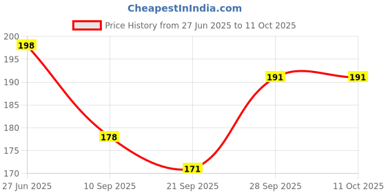 flipkart.com rahul IND.A Dori Bag Waterproof Backpack rahul Price History Graph from 27 Jun 2025 to 10 Oct 2025